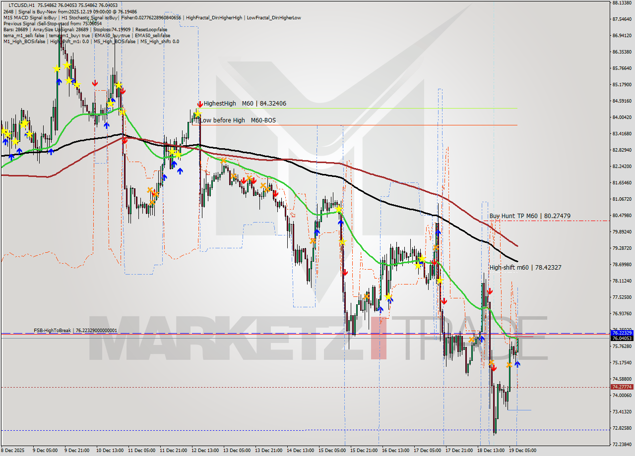 LTCUSD MTF analysis at 2025.12.19 09:07