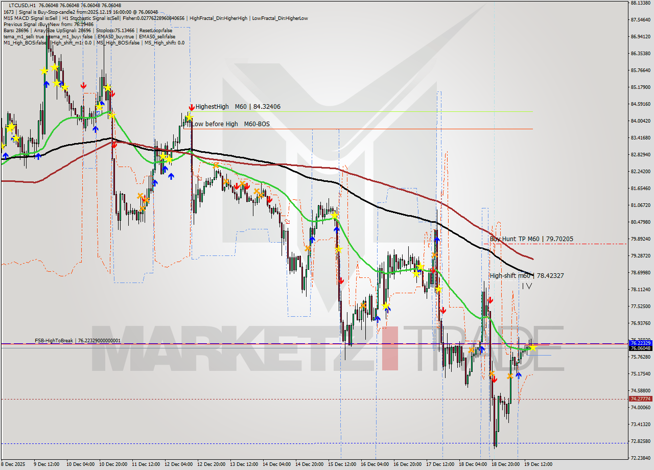 LTCUSD MTF analysis at 2025.12.19 16:00
