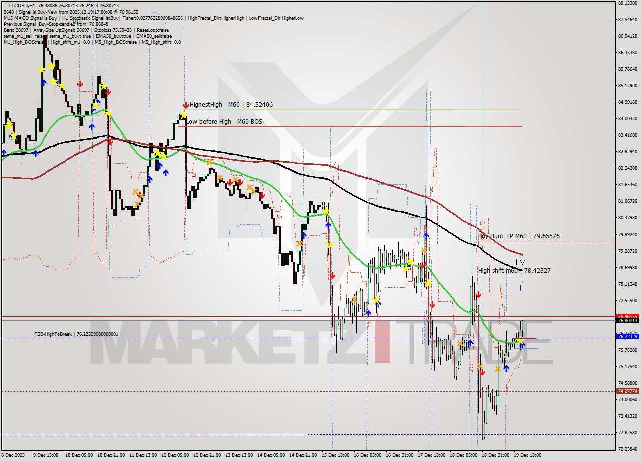 LTCUSD MTF analysis at 2025.12.19 17:25
