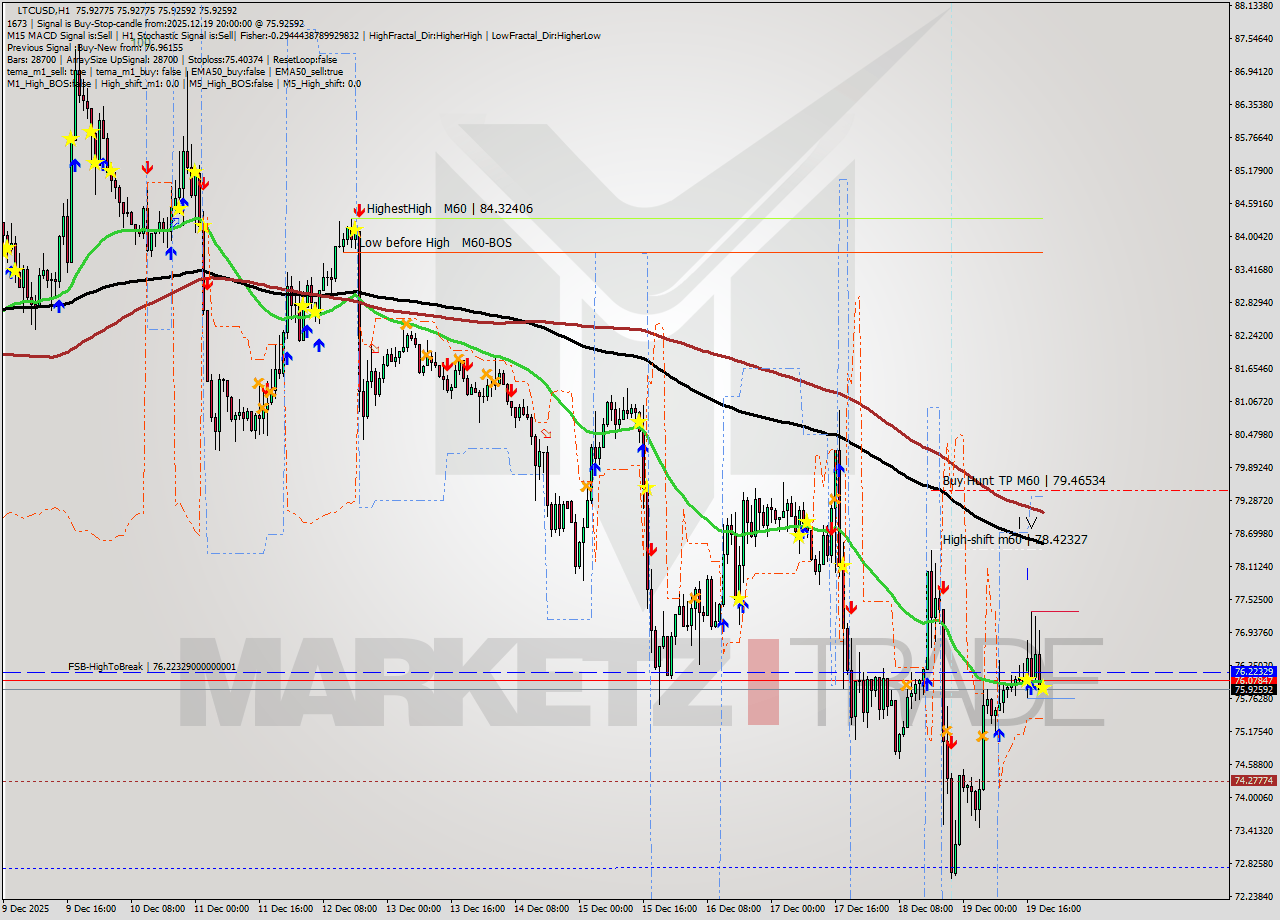 LTCUSD MTF analysis at 2025.12.19 20:00