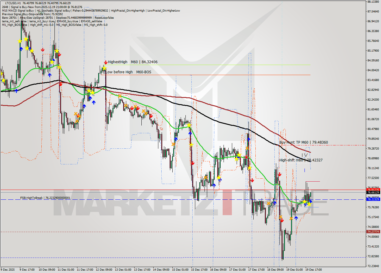 LTCUSD MTF analysis at 2025.12.19 21:02