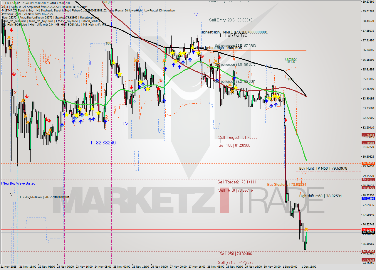 LTCUSD MTF analysis at 2025.12.01 20:20