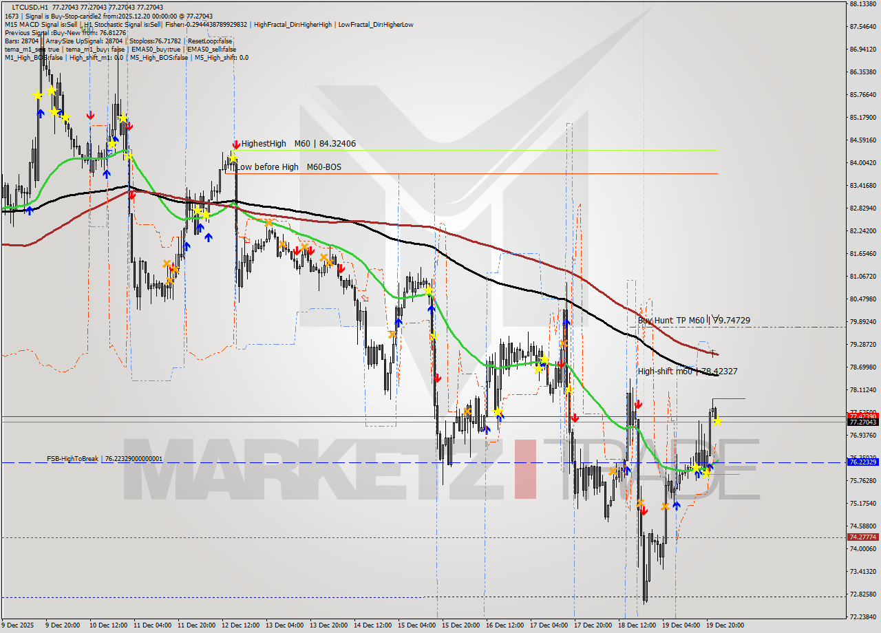 LTCUSD MTF analysis at 2025.12.20 00:00
