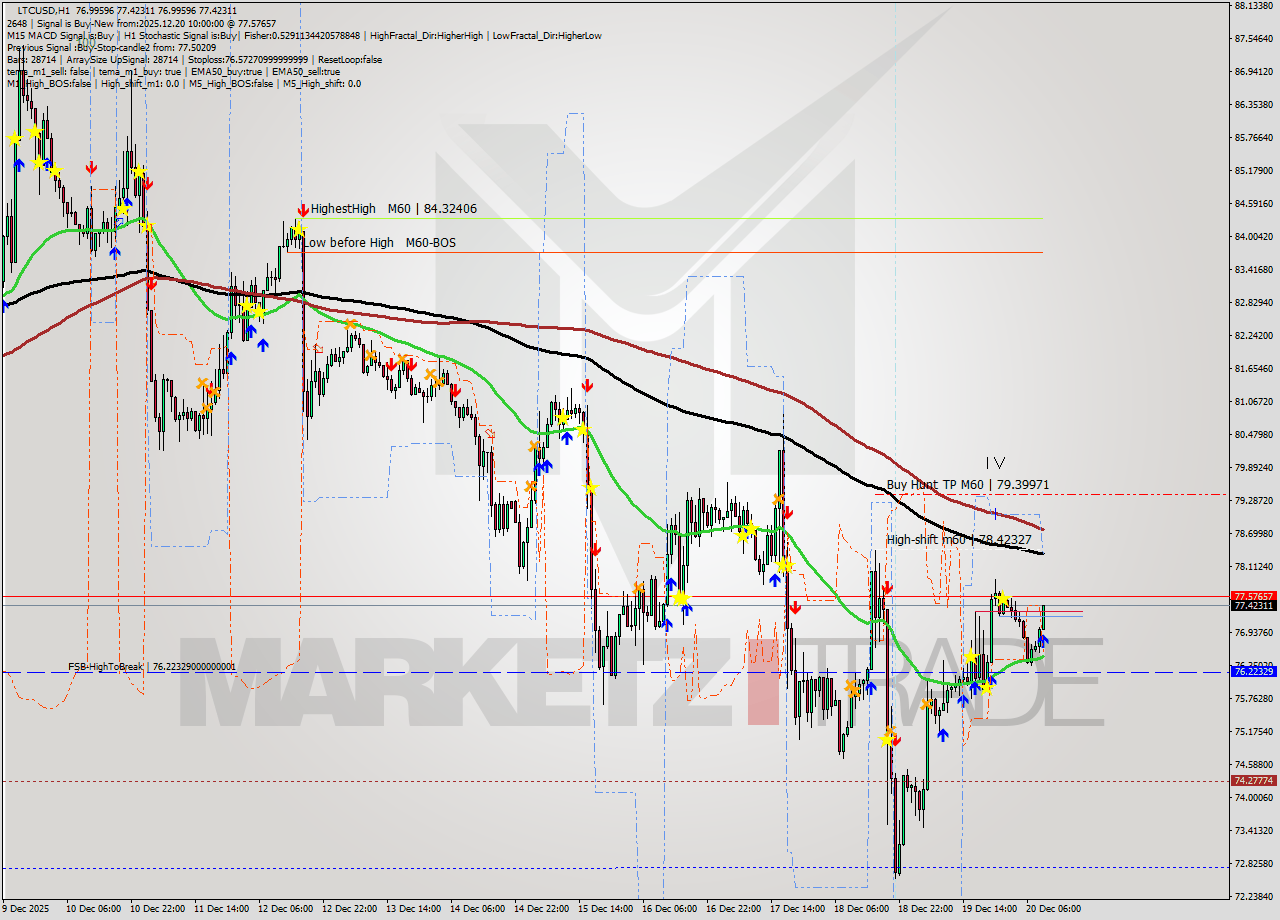 LTCUSD MTF analysis at 2025.12.20 10:33