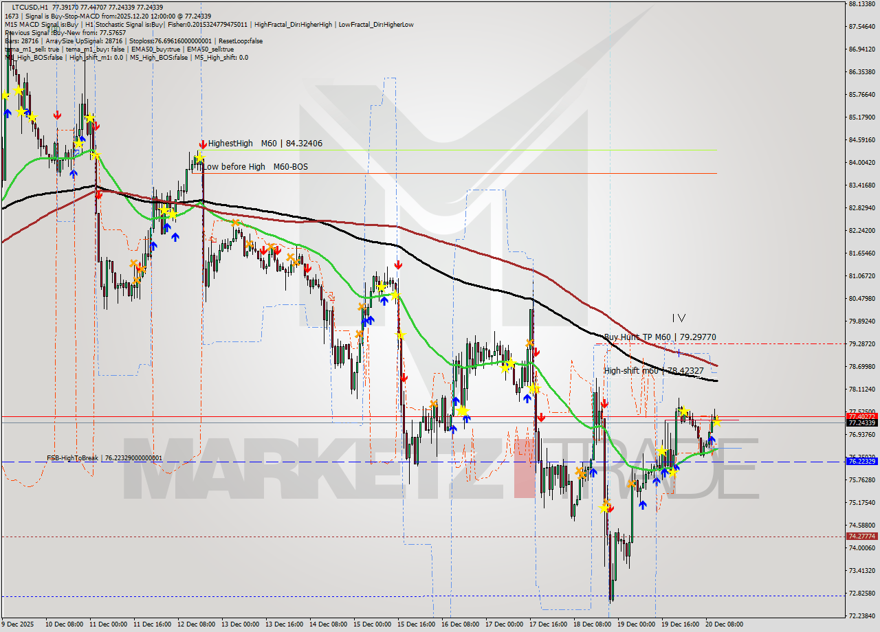 LTCUSD MTF analysis at 2025.12.20 12:19