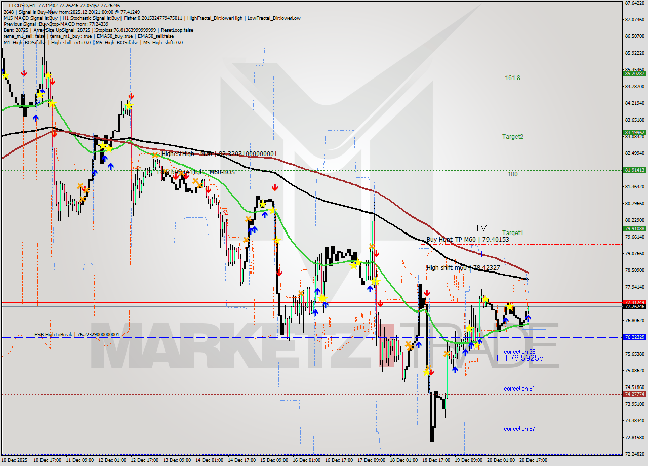 LTCUSD MTF analysis at 2025.12.20 21:13