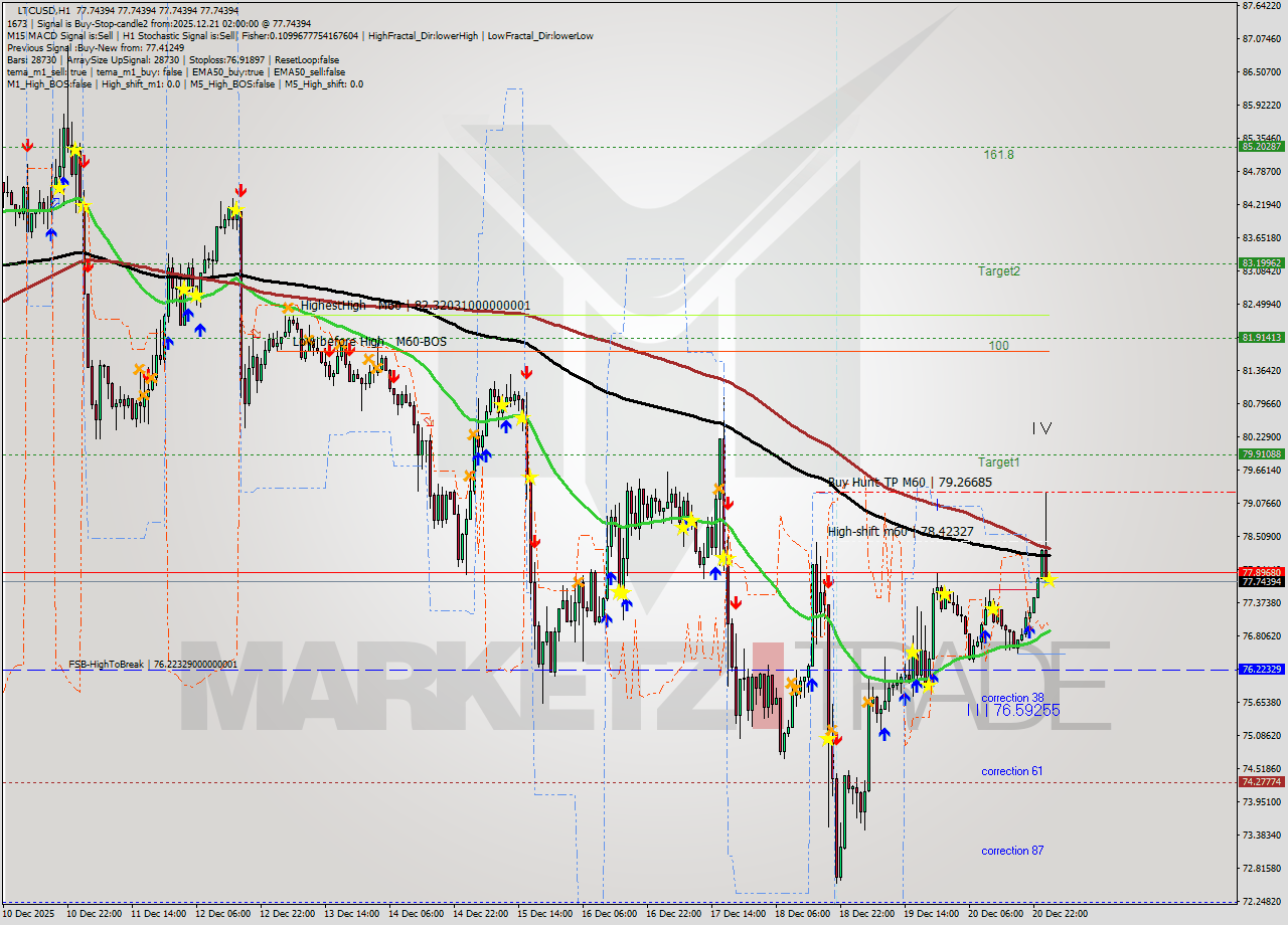LTCUSD MTF analysis at 2025.12.21 02:01