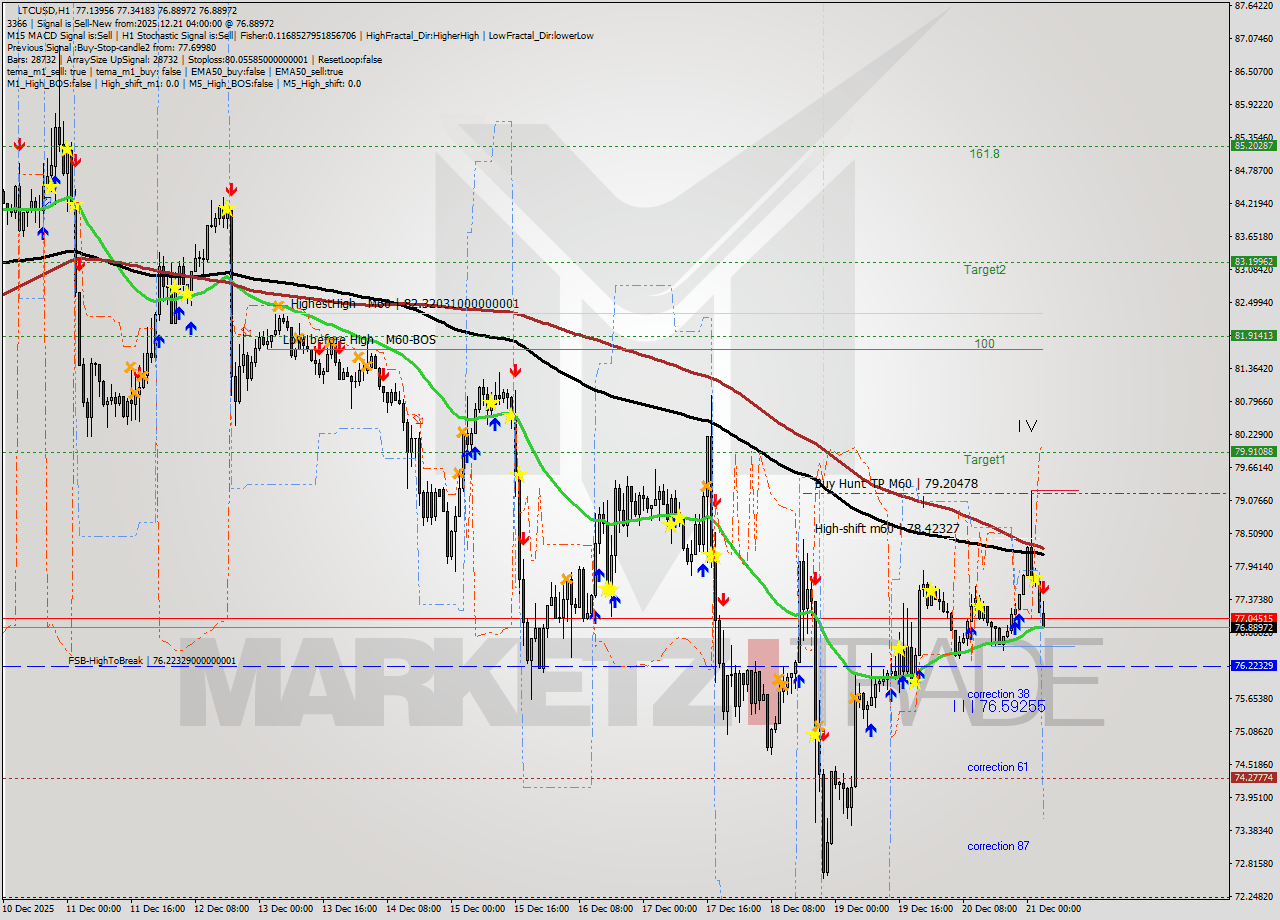 LTCUSD MTF analysis at 2025.12.21 04:26