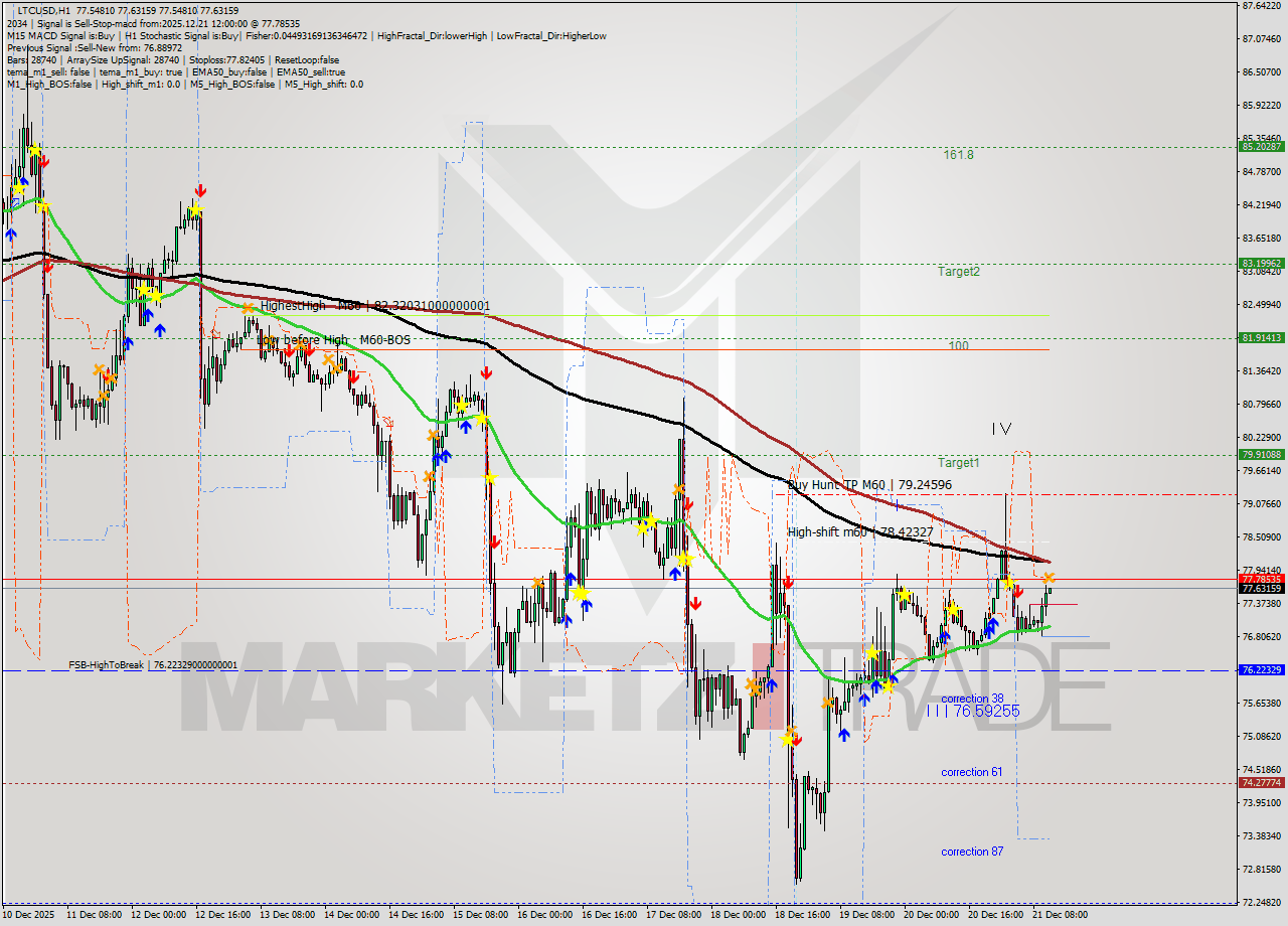 LTCUSD MTF analysis at 2025.12.21 12:02