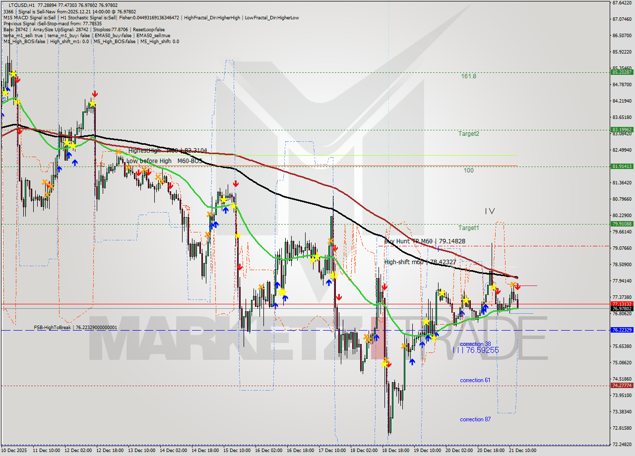LTCUSD MTF analysis at 2025.12.21 14:42