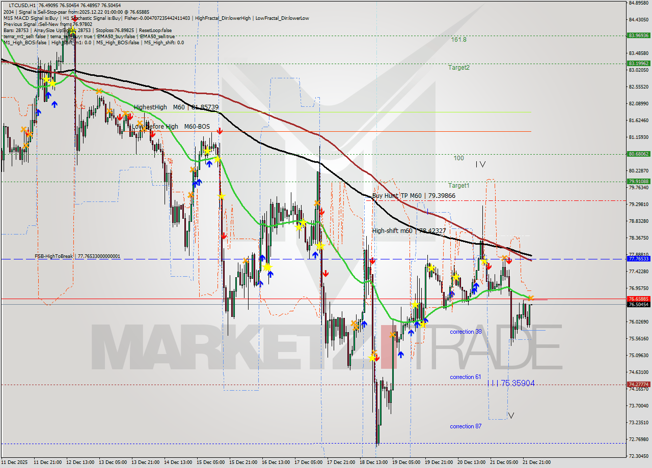 LTCUSD MTF analysis at 2025.12.22 01:00