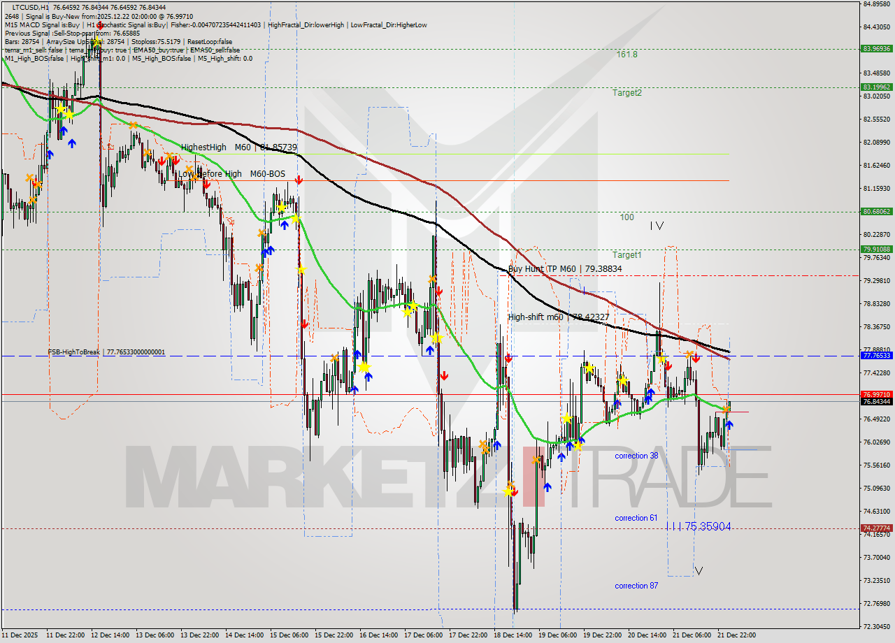 LTCUSD MTF analysis at 2025.12.22 02:01