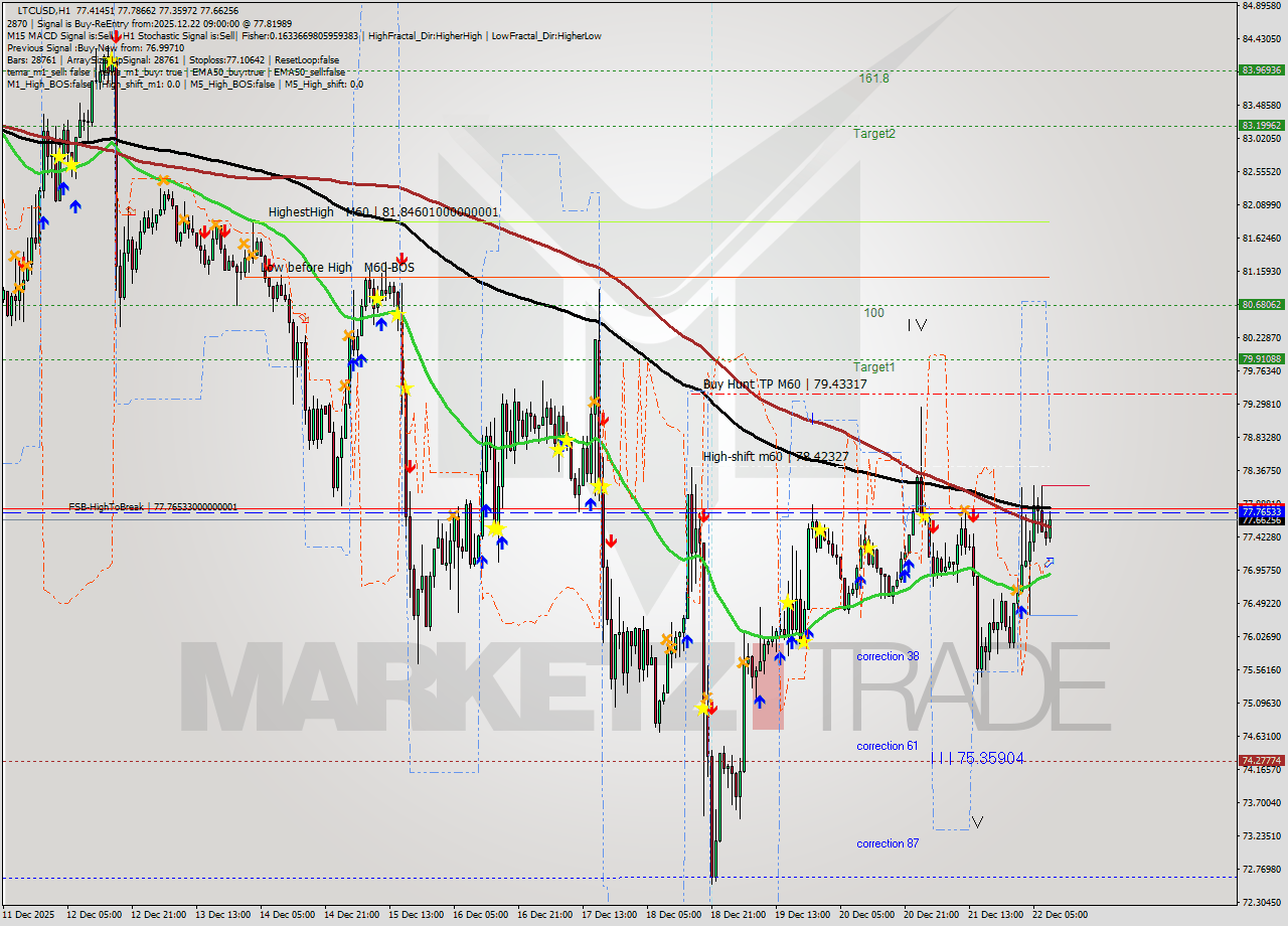 LTCUSD MTF analysis at 2025.12.22 09:58