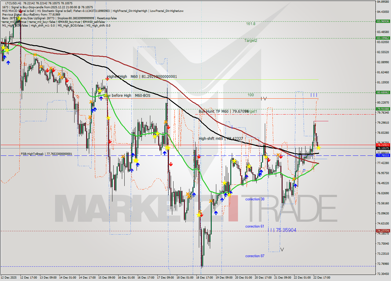 LTCUSD MTF analysis at 2025.12.22 21:01