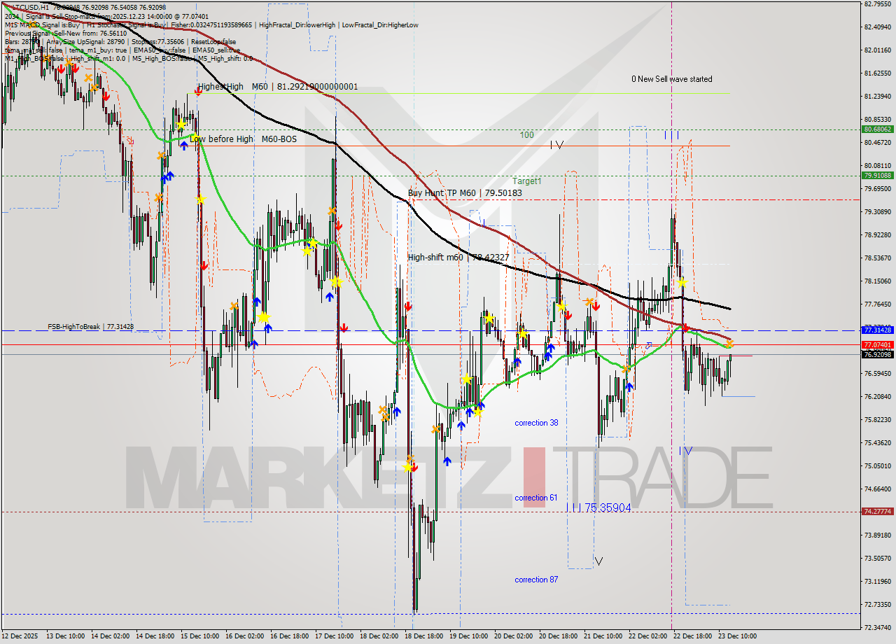 LTCUSD MTF analysis at 2025.12.23 14:49