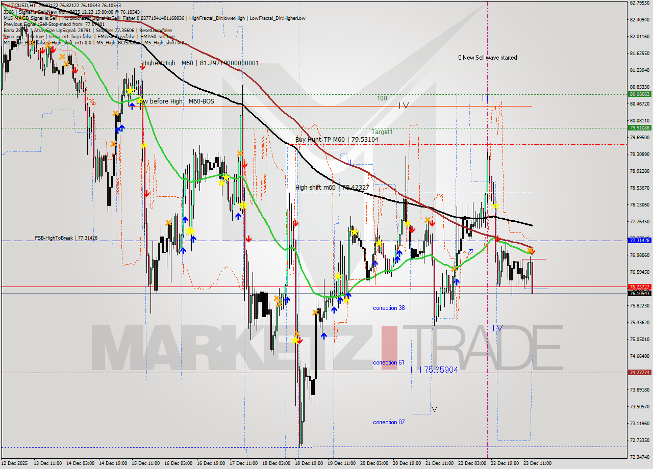 LTCUSD MTF analysis at 2025.12.23 15:37