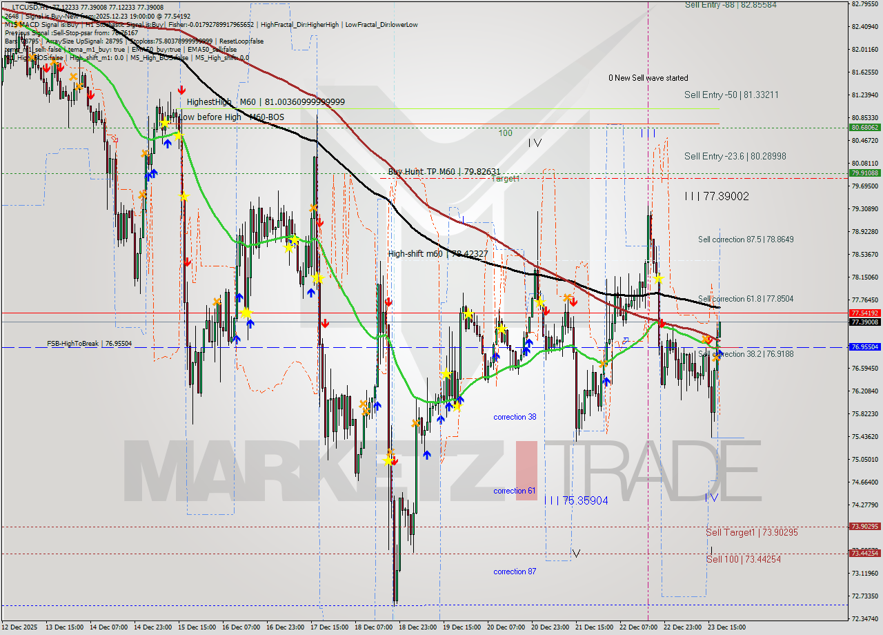 LTCUSD MTF analysis at 2025.12.23 19:06