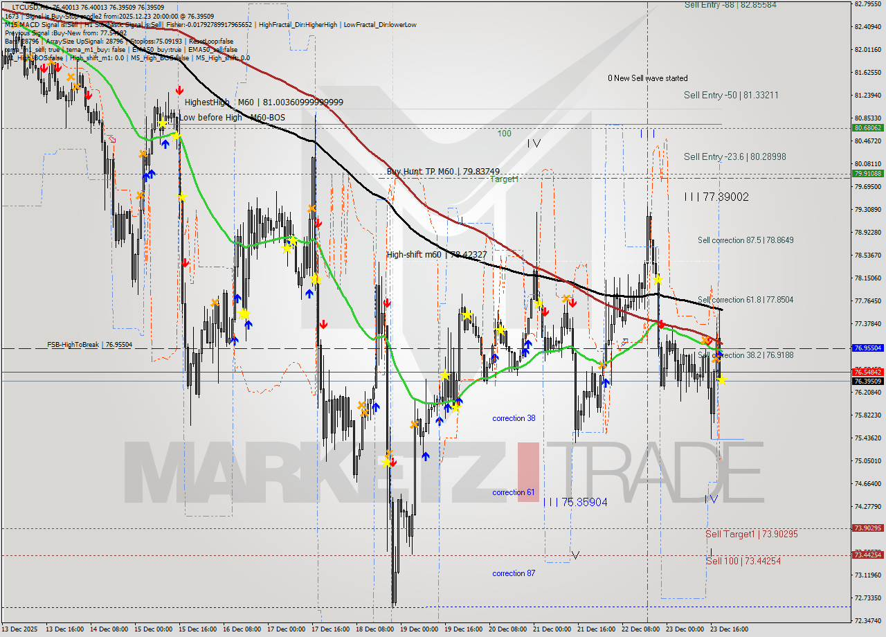 LTCUSD MTF analysis at 2025.12.23 20:00