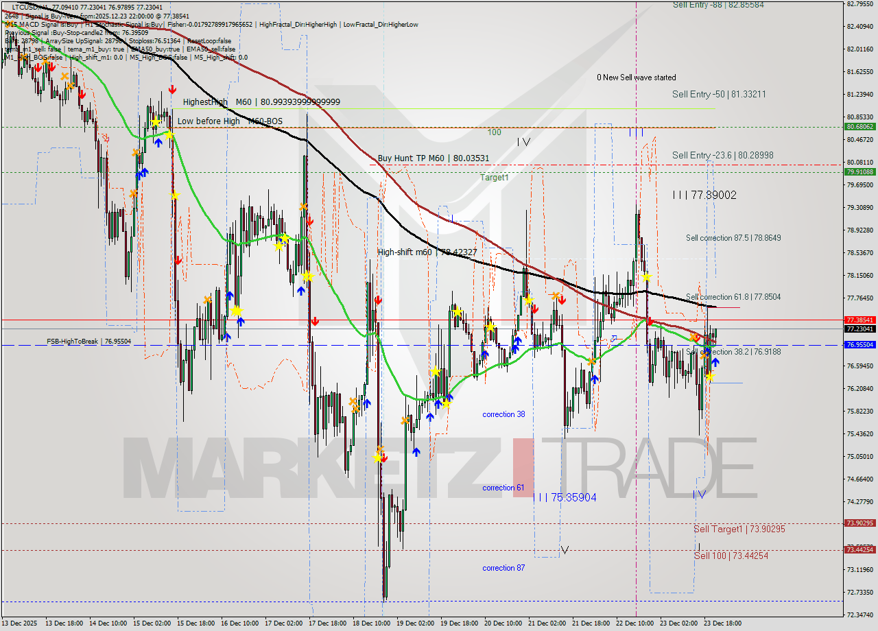 LTCUSD MTF analysis at 2025.12.23 22:11
