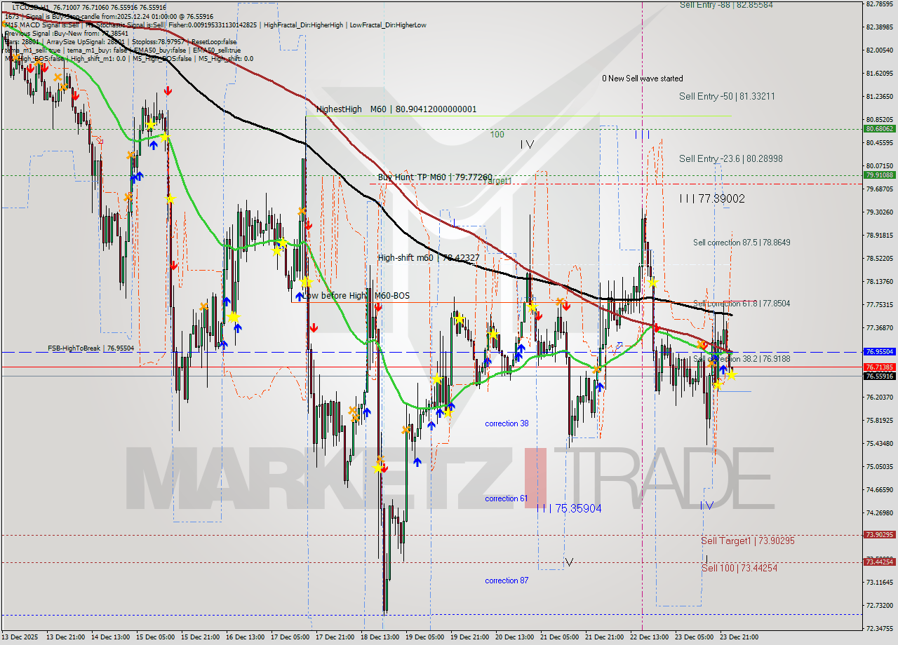 LTCUSD MTF analysis at 2025.12.24 01:01