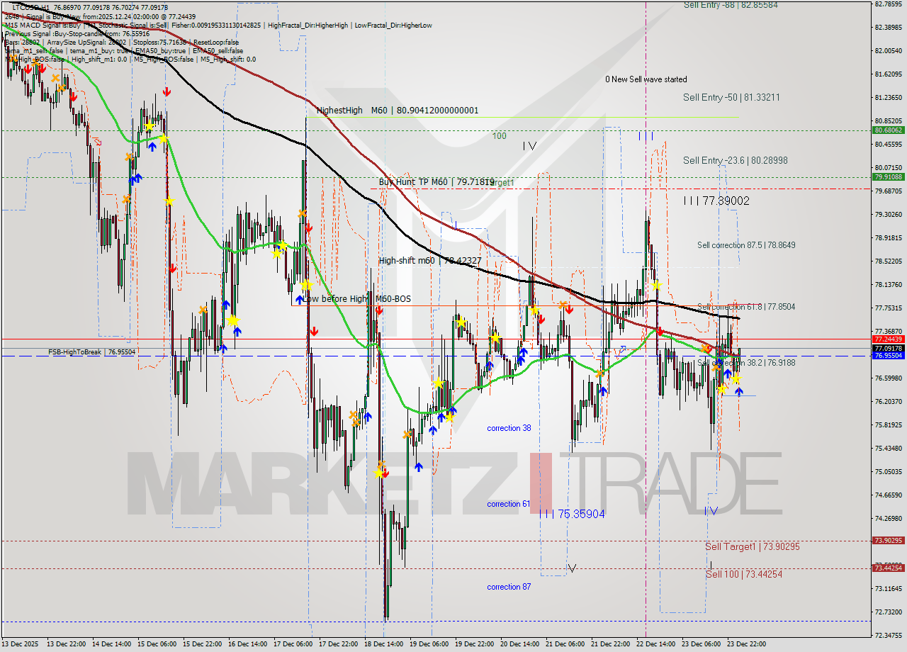 LTCUSD MTF analysis at 2025.12.24 02:35