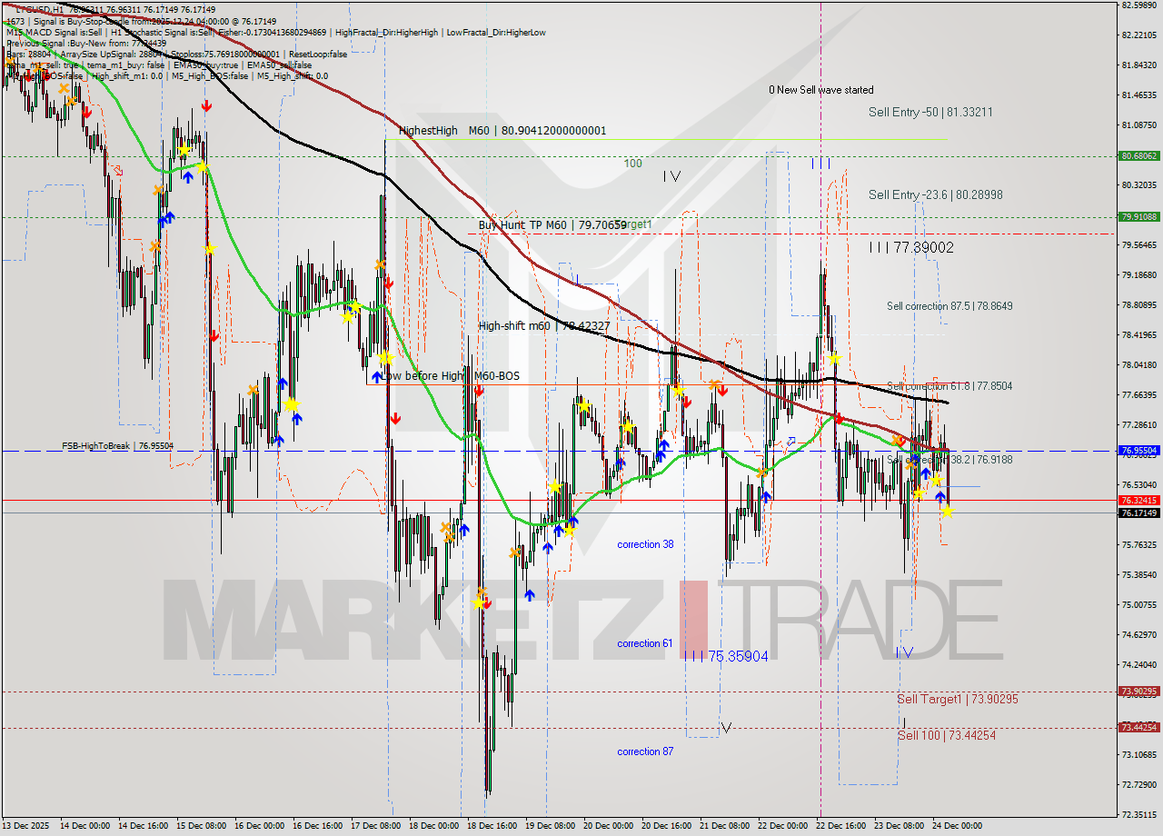 LTCUSD MTF analysis at 2025.12.24 04:44