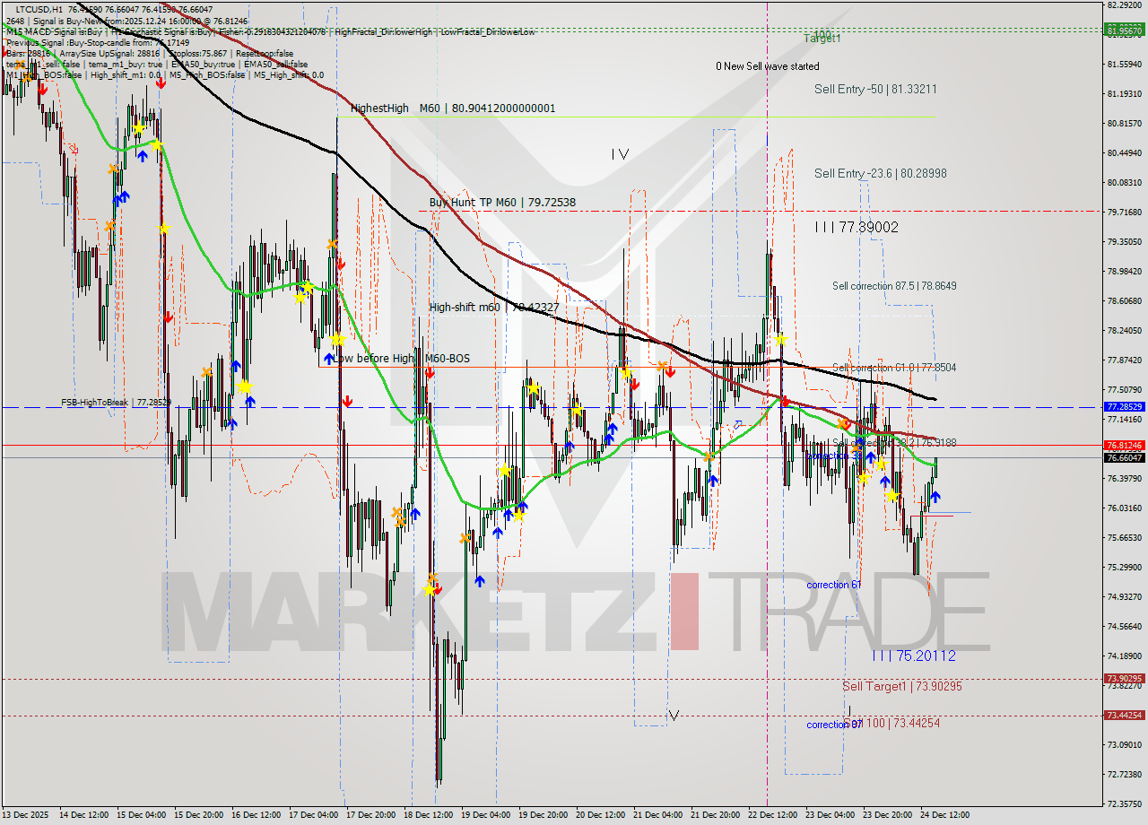 LTCUSD MTF analysis at 2025.12.24 16:21