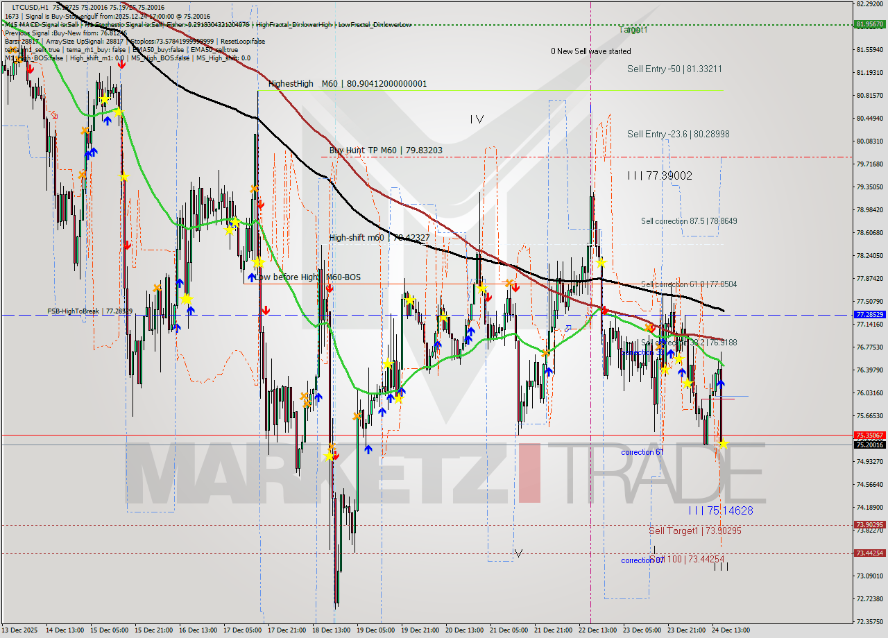 LTCUSD MTF analysis at 2025.12.24 17:00