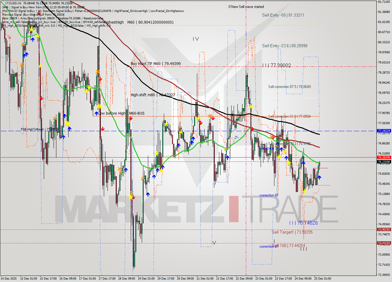 LTCUSD MTF analysis at 2025.12.25 05:21