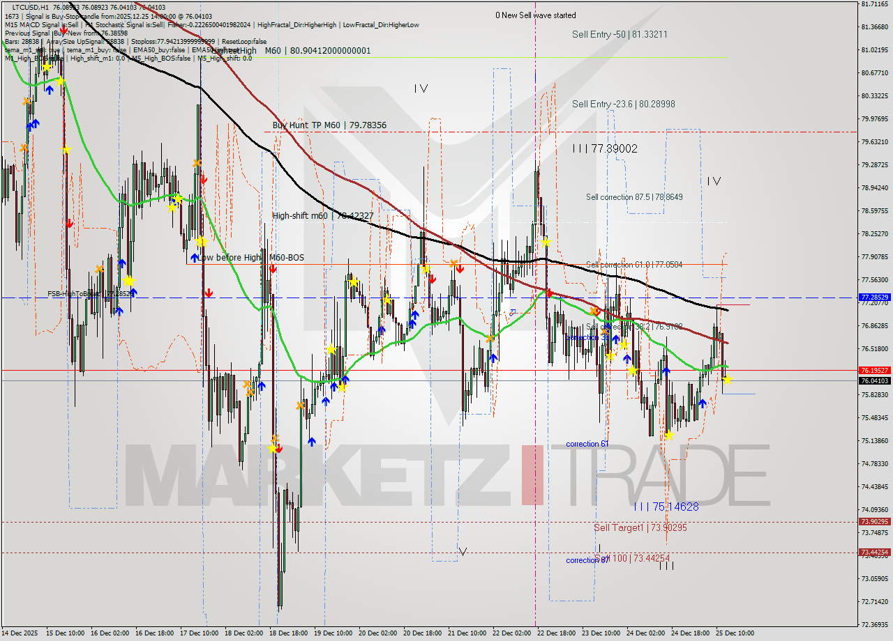 LTCUSD MTF analysis at 2025.12.25 14:01