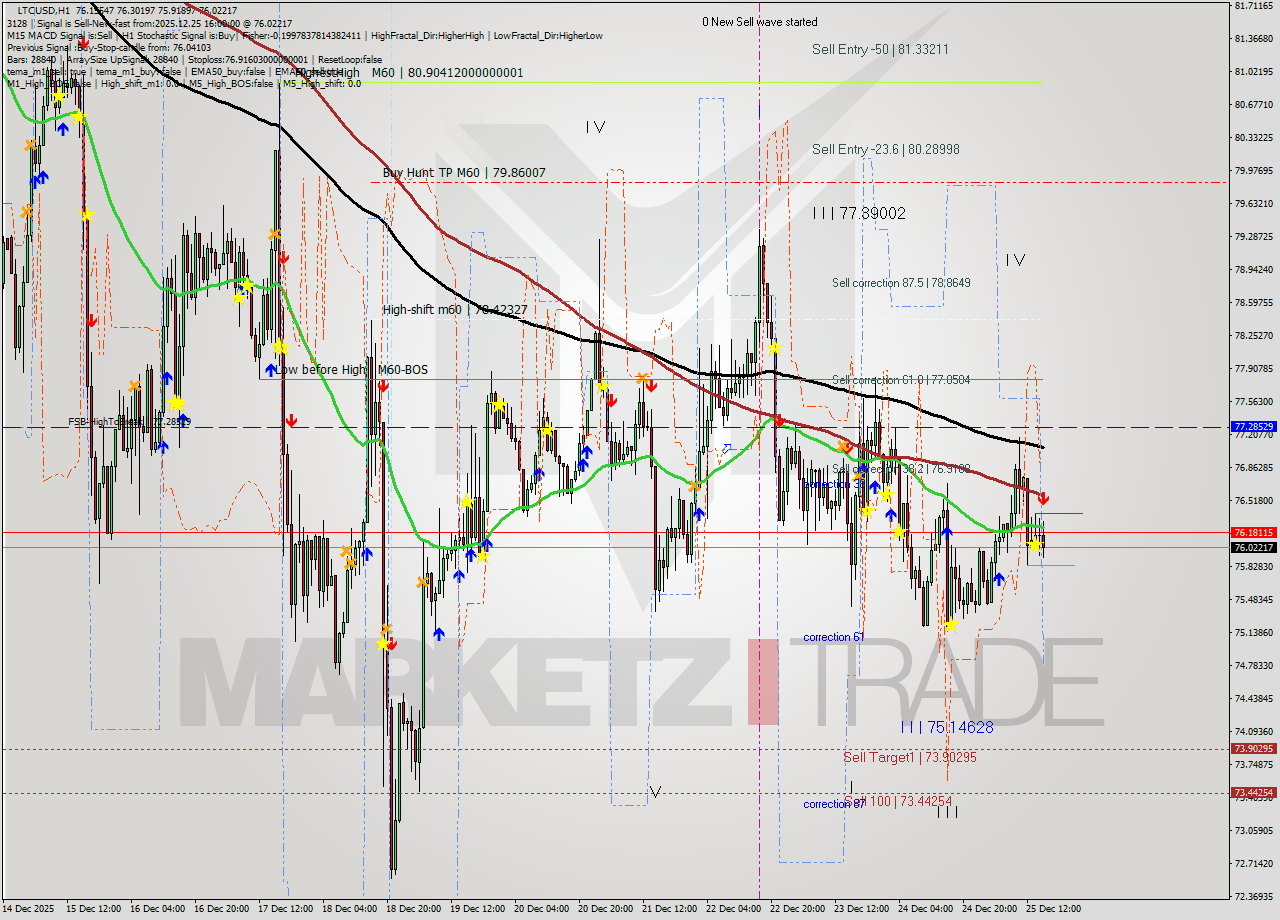 LTCUSD MTF analysis at 2025.12.25 16:39