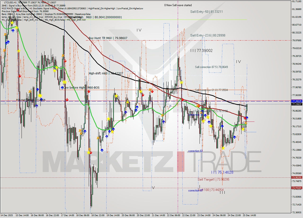 LTCUSD MTF analysis at 2025.12.25 18:17