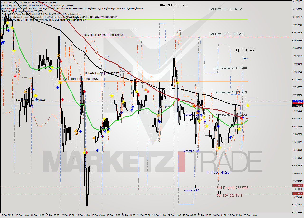 LTCUSD MTF analysis at 2025.12.25 23:00