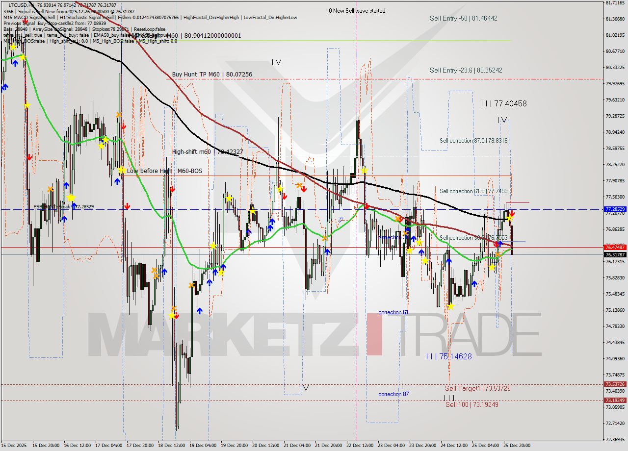 LTCUSD MTF analysis at 2025.12.26 00:46