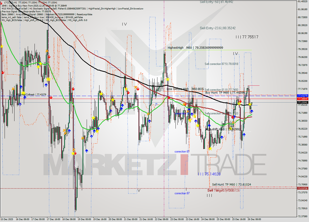 LTCUSD MTF analysis at 2025.12.26 12:01