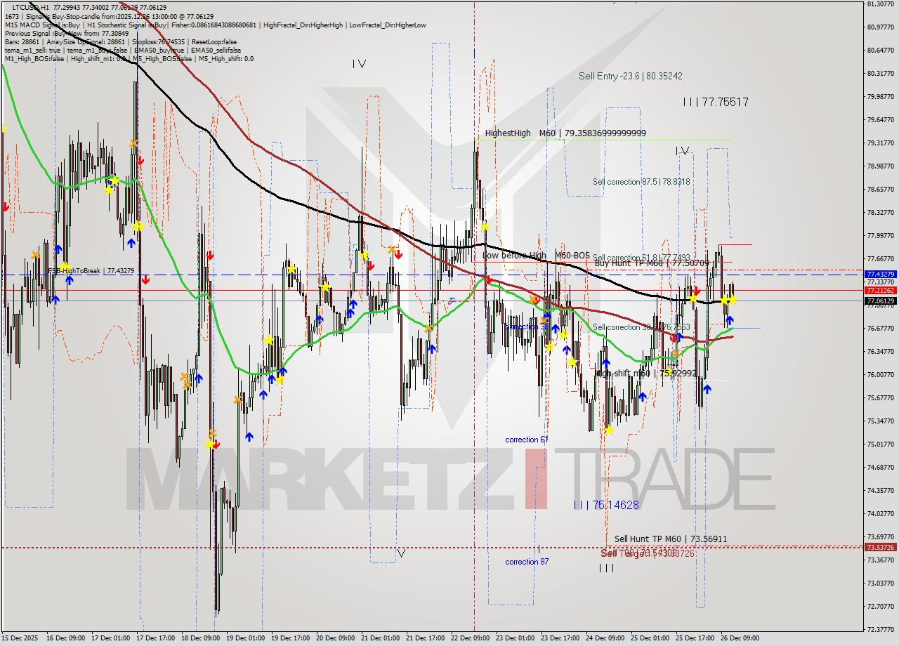 LTCUSD MTF analysis at 2025.12.26 13:43