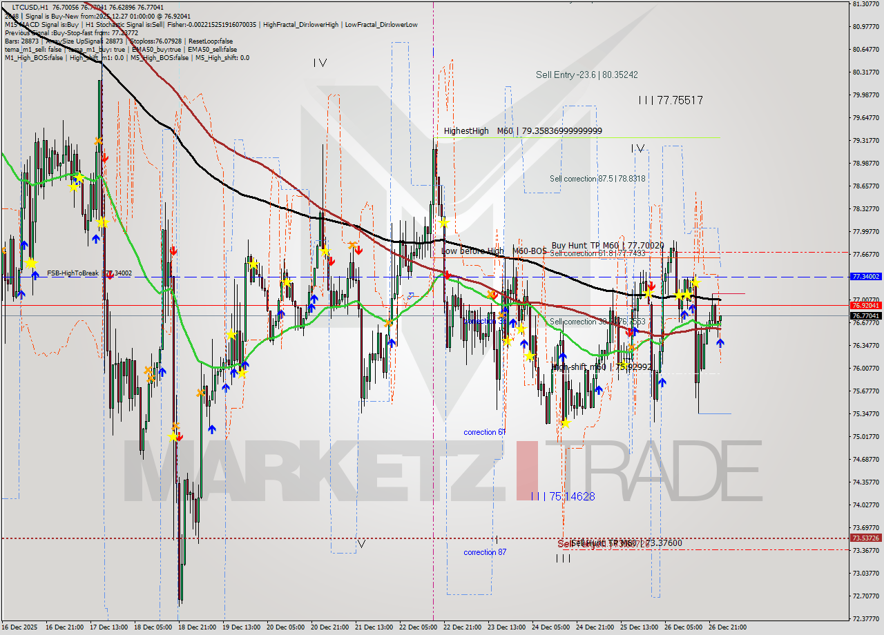 LTCUSD MTF analysis at 2025.12.27 01:54