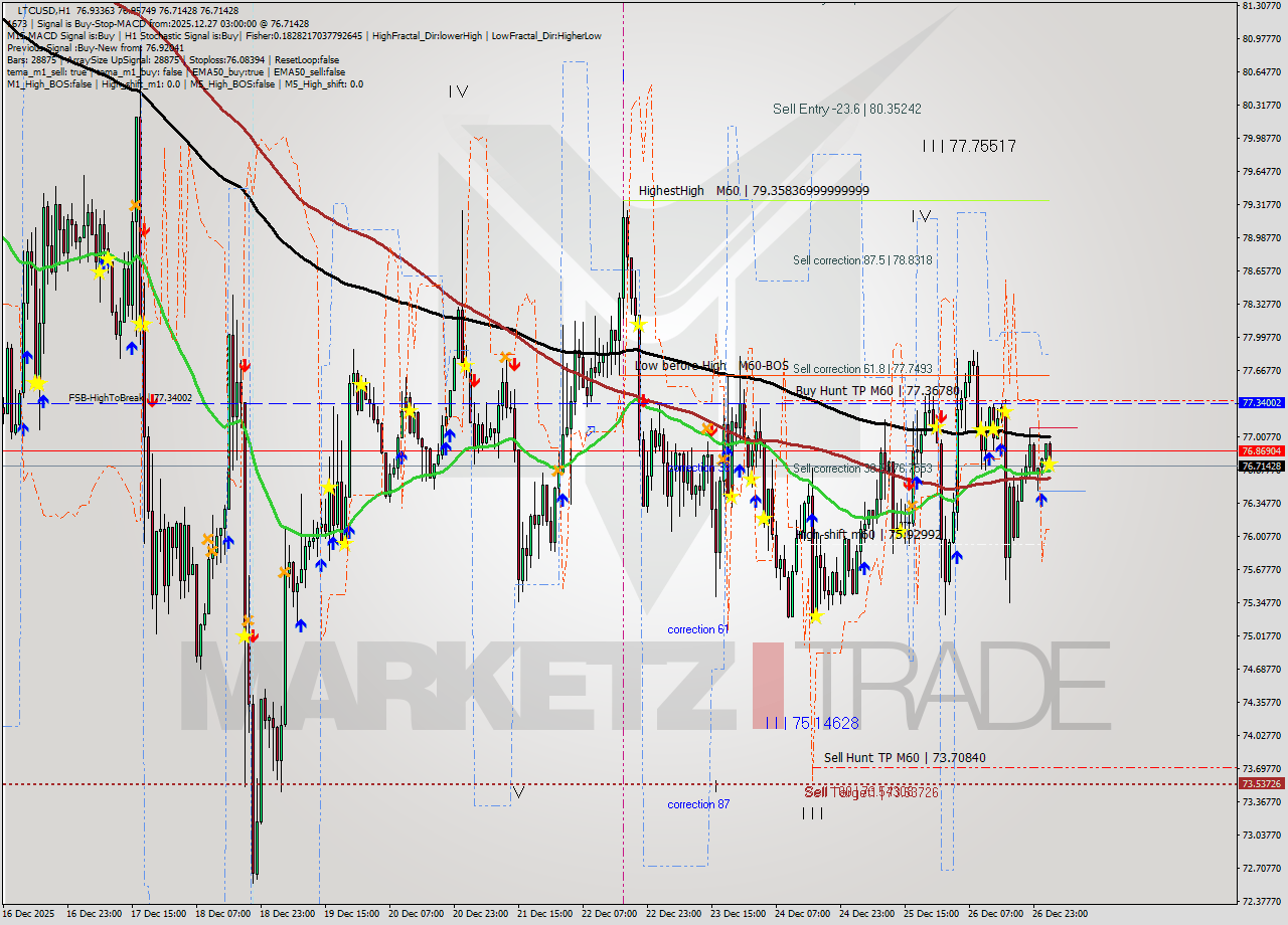 LTCUSD MTF analysis at 2025.12.27 03:12