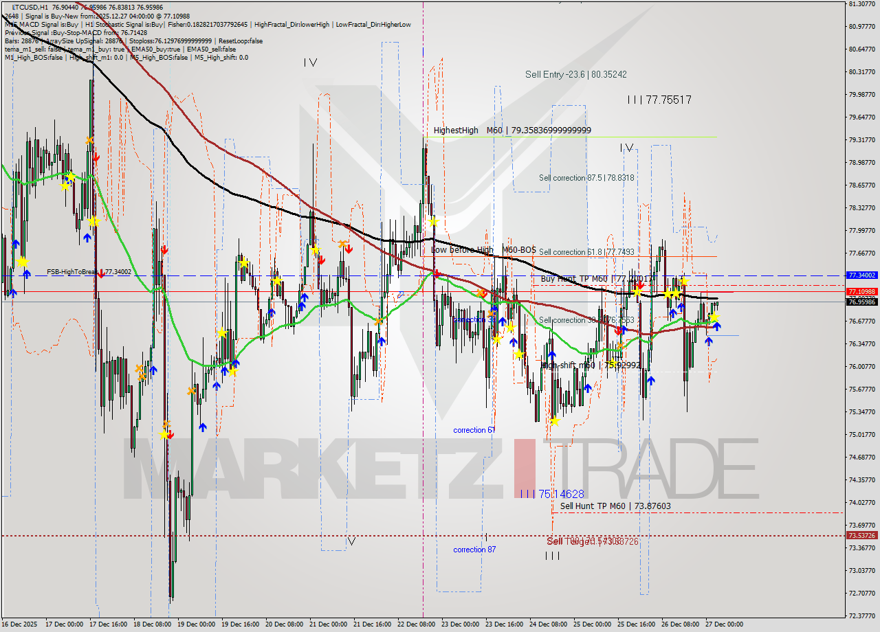 LTCUSD MTF analysis at 2025.12.27 04:12