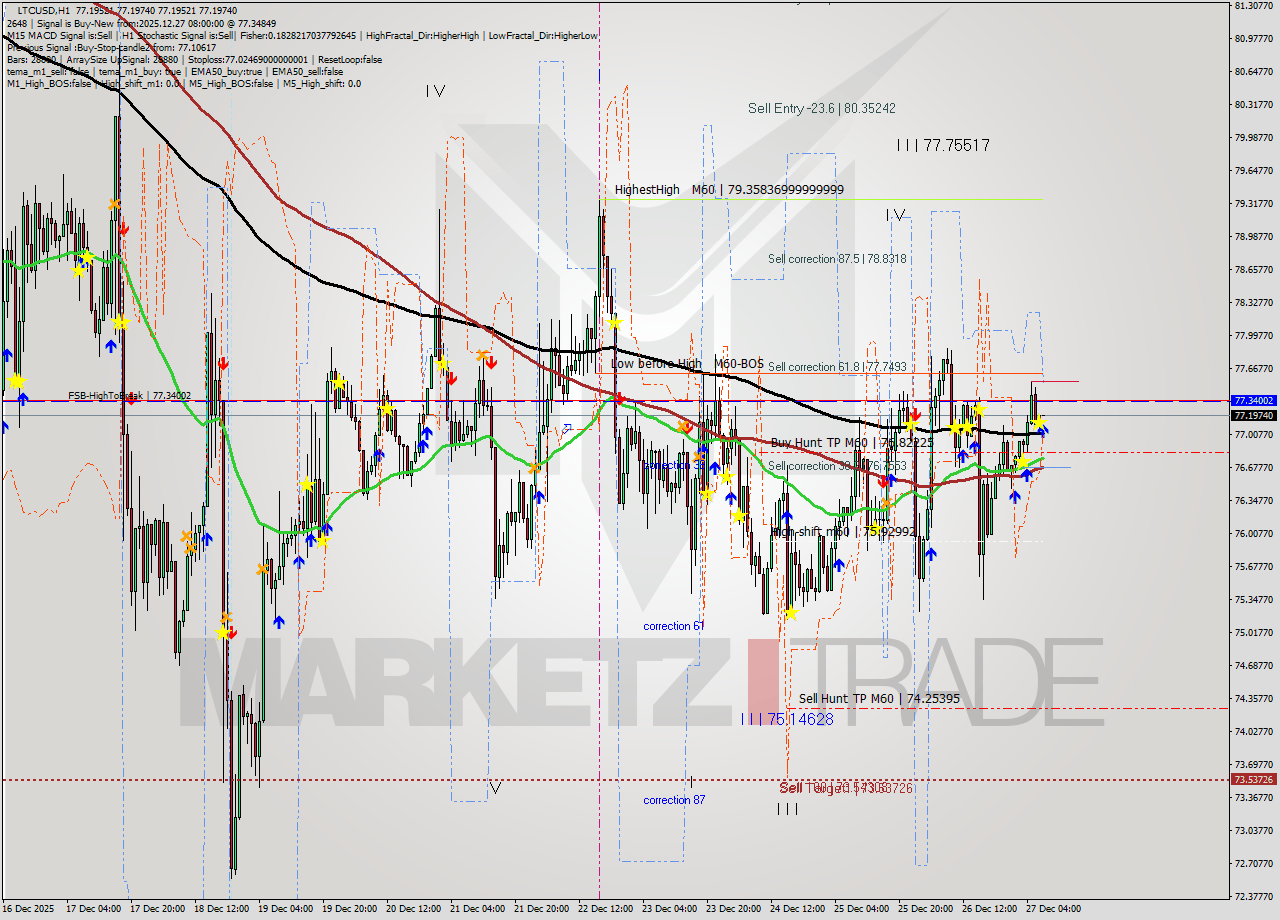 LTCUSD MTF analysis at 2025.12.27 08:00