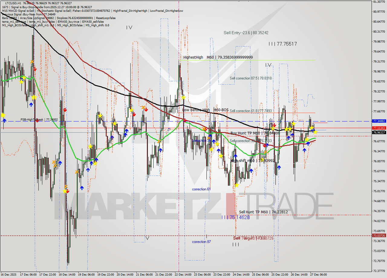 LTCUSD MTF analysis at 2025.12.27 10:01