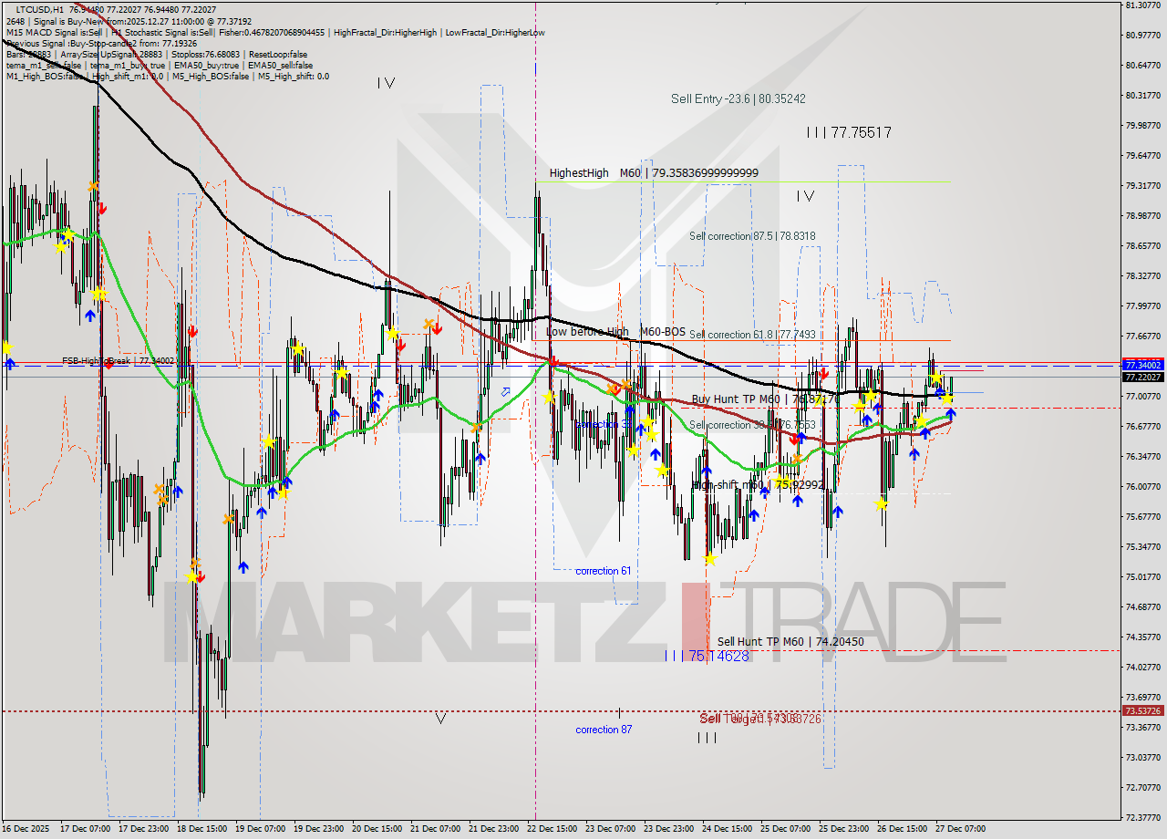 LTCUSD MTF analysis at 2025.12.27 11:14