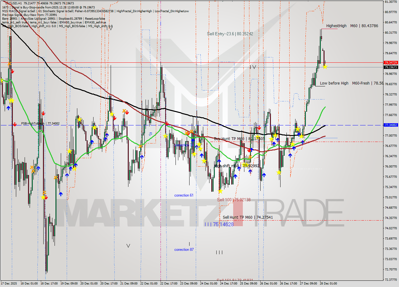 LTCUSD MTF analysis at 2025.12.28 12:41