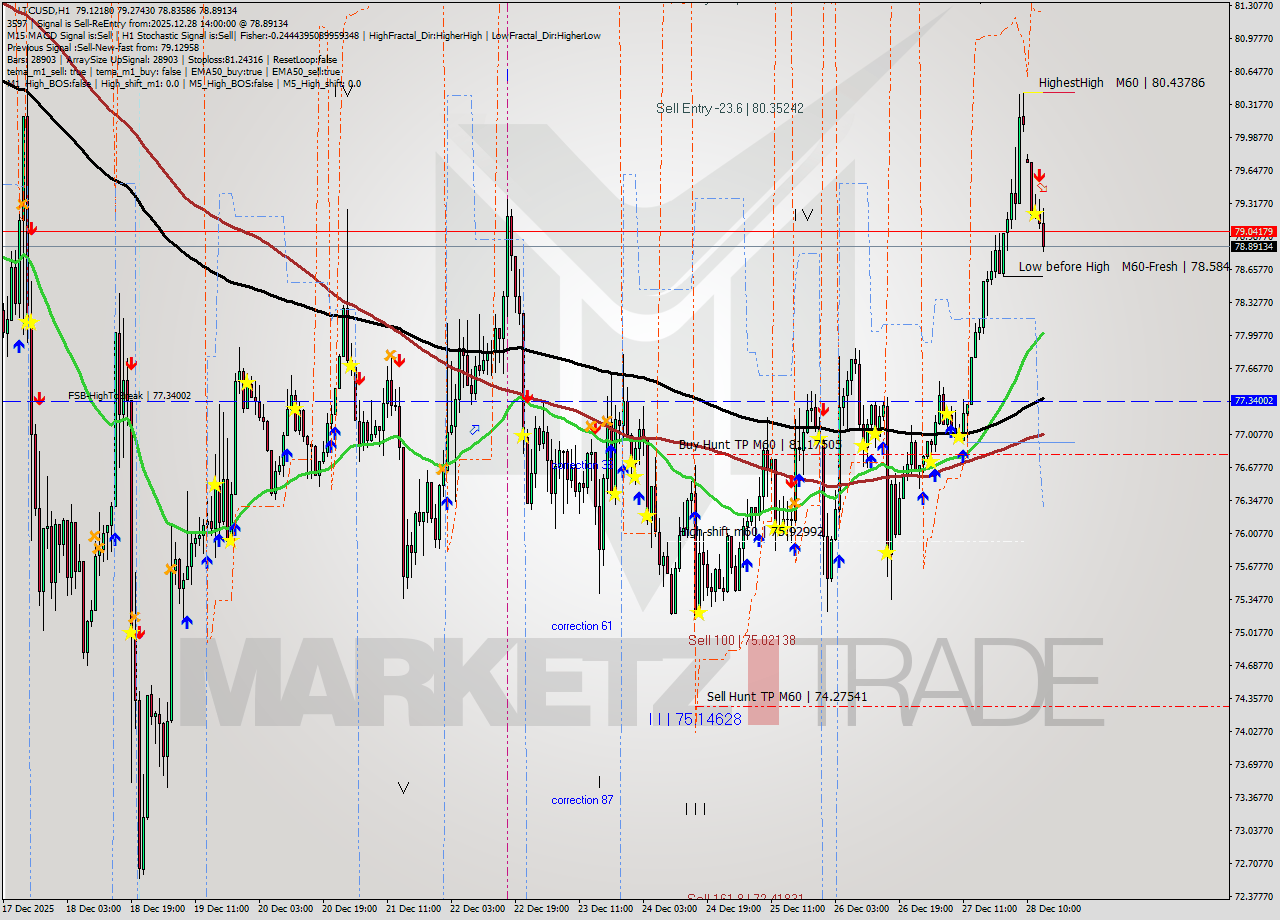 LTCUSD MTF analysis at 2025.12.28 14:59