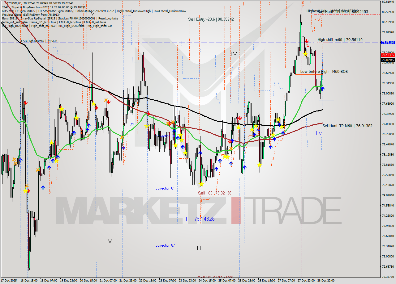 LTCUSD MTF analysis at 2025.12.29 02:32