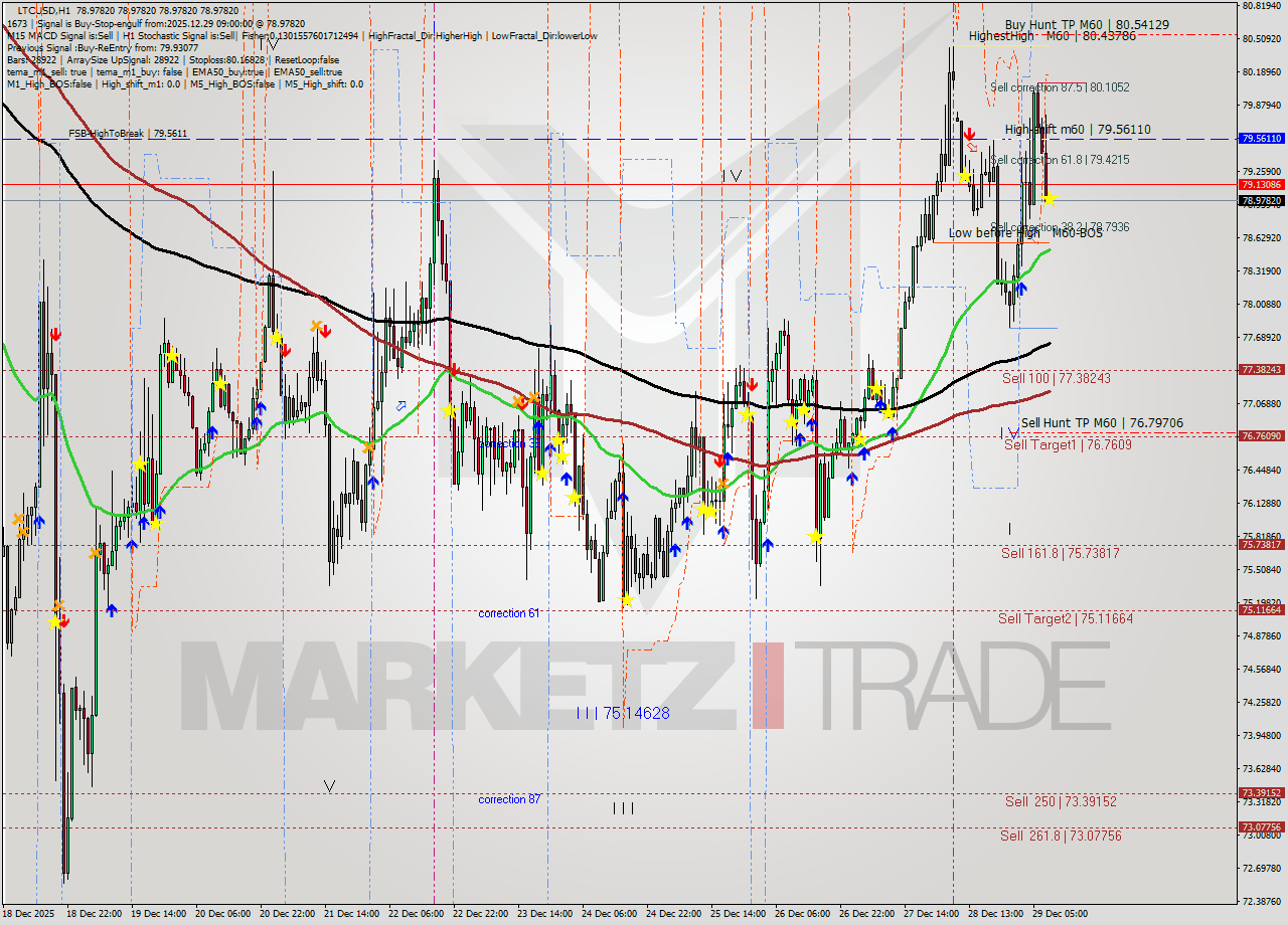 LTCUSD MTF analysis at 2025.12.29 09:00