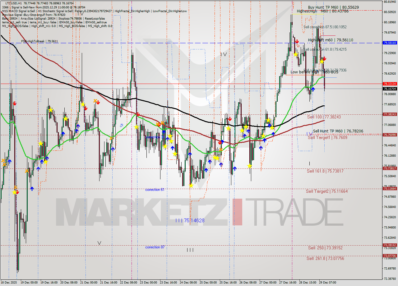 LTCUSD MTF analysis at 2025.12.29 11:36