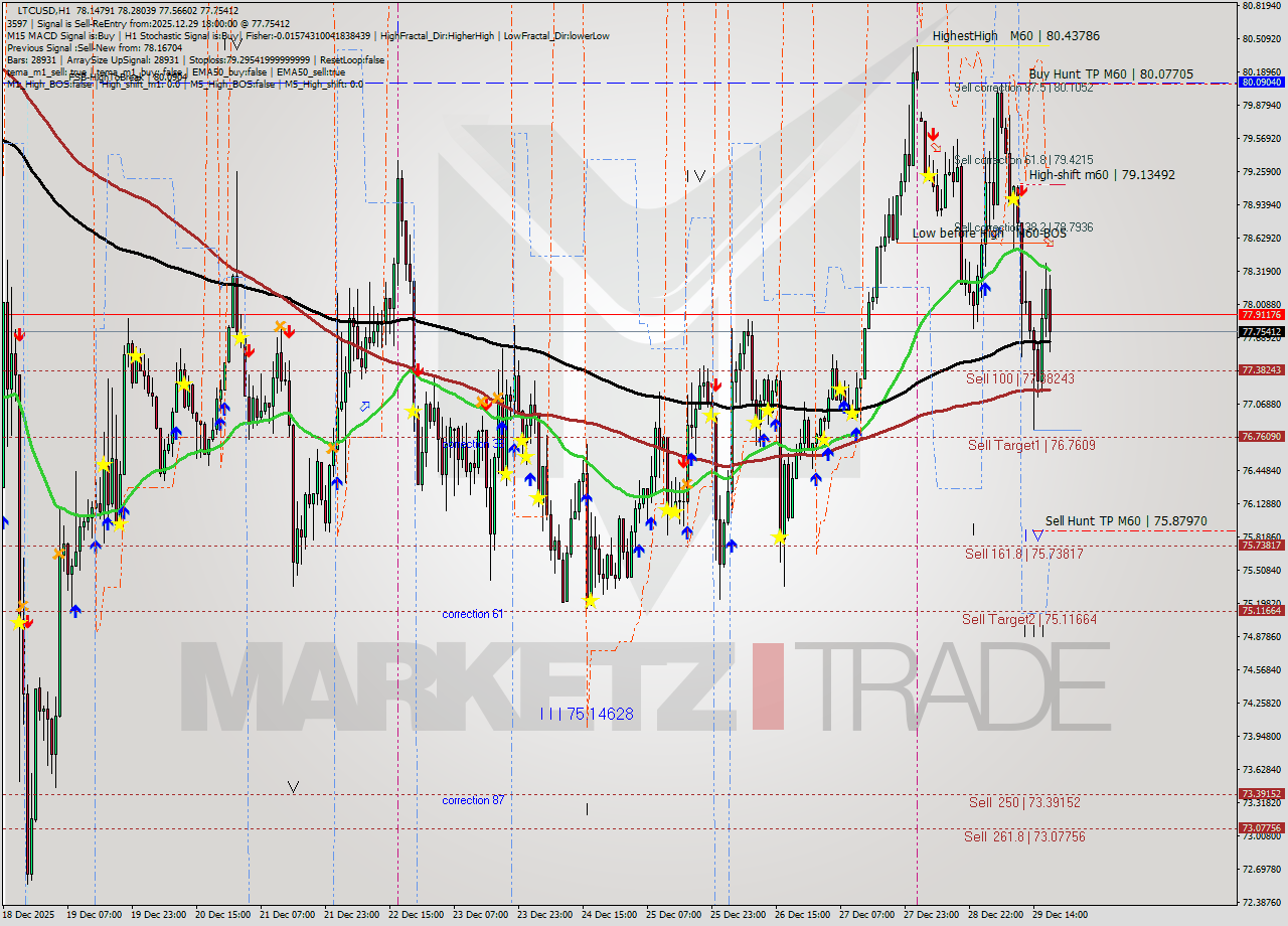 LTCUSD MTF analysis at 2025.12.29 18:35