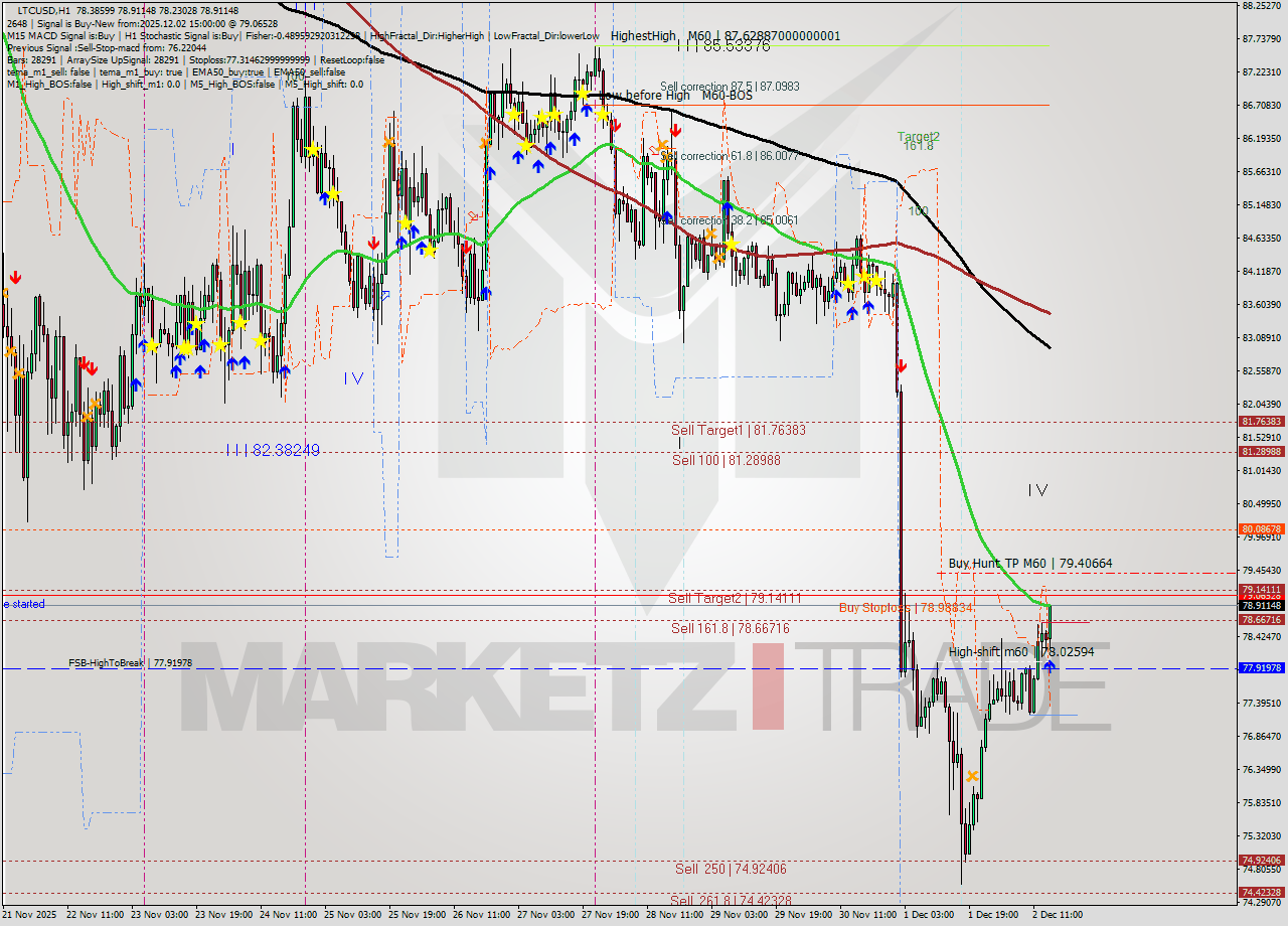 LTCUSD MTF analysis at 2025.12.02 15:20