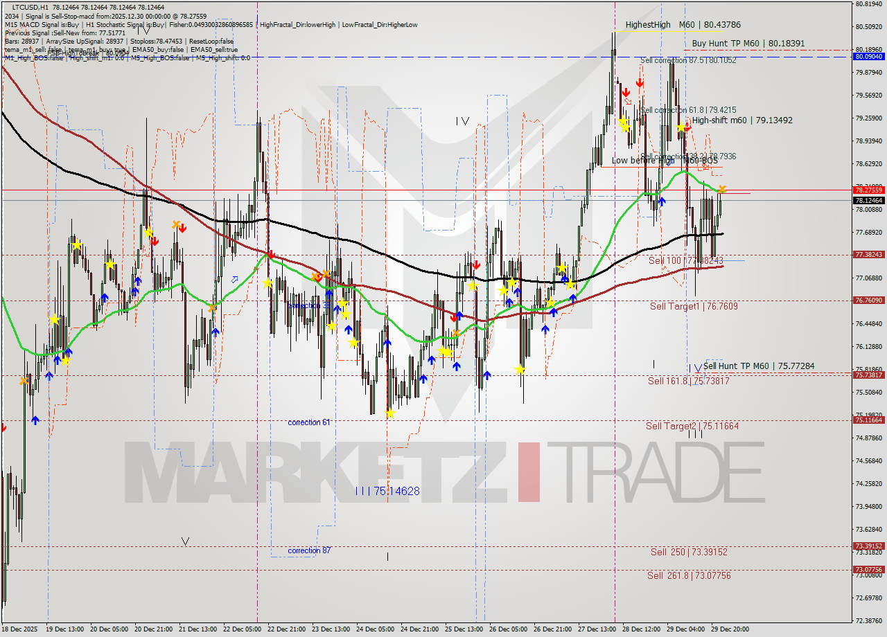 LTCUSD MTF analysis at 2025.12.30 00:00